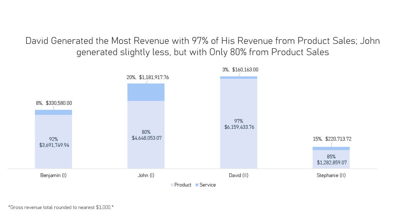 Graph titled: David Generated the Most Revenue with 97% of His Revenue from Product Sales; John generated slightly less, but with Only 80% from Product Sales