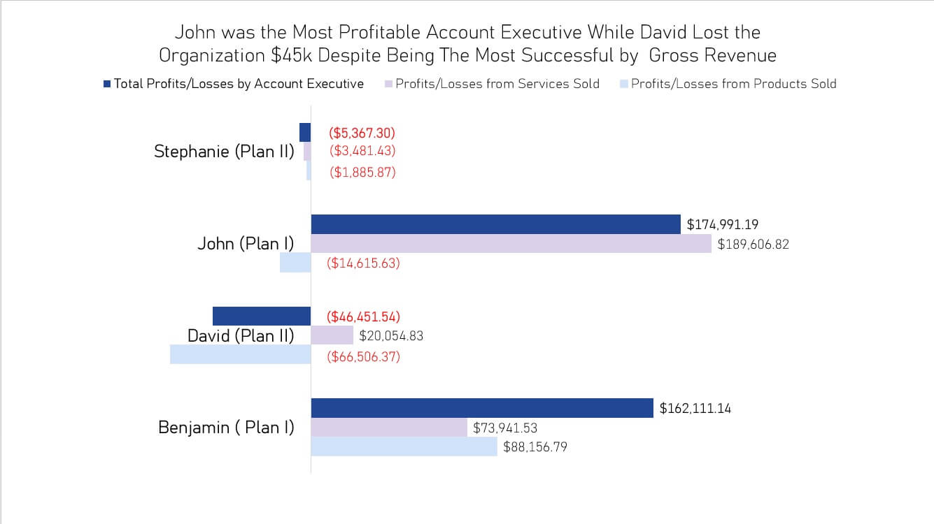 Profit / Loss by Margin of Orders Shows Orders with a Margin Below 13% Generally Lost Money After Commission
