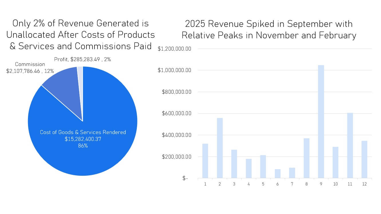 Only 2% of Revenue Generated is Unallocated After Costs of Products & Services and Commissions Paid, 2025 Revenue Spiked in September with Relative Peaks in November and February.
